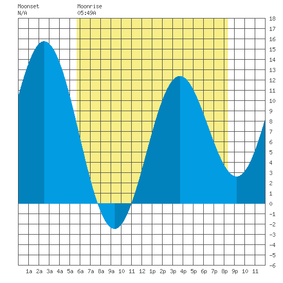 Sergius Narrows tide chart for Sunday, April 19, 2026
