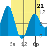 Sergius Narrows tide chart for Tuesday, April 21, 2026