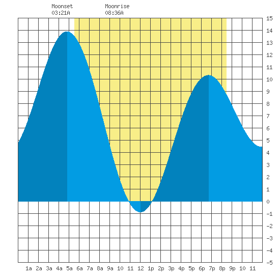 Sergius Narrows tide chart for Wednesday, April 22, 2026
