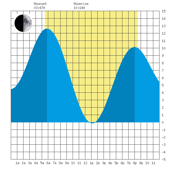 Sergius Narrows tide chart for Thursday, April 23, 2026