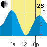 Sergius Narrows tide chart for Thursday, April 23, 2026