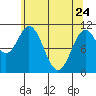 Sergius Narrows tide chart for Friday, April 24, 2026