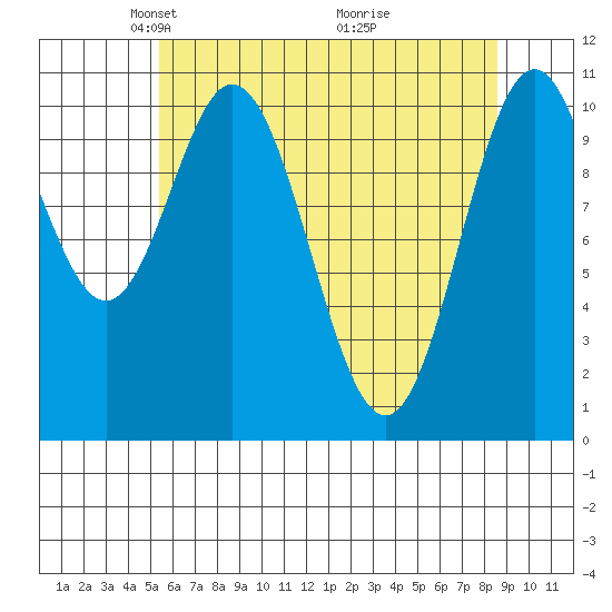 Sergius Narrows tide chart for Saturday, April 25, 2026