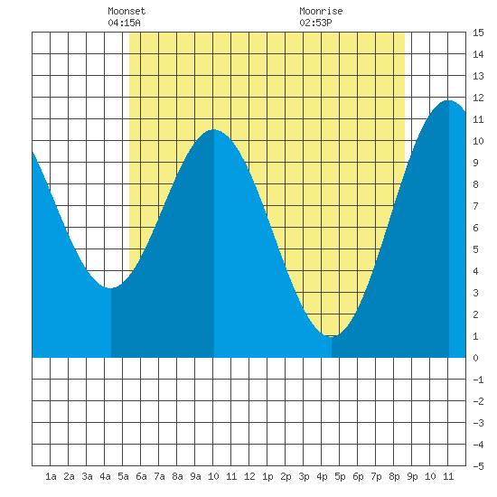 Sergius Narrows tide chart for Sunday, April 26, 2026