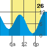 Sergius Narrows tide chart for Sunday, April 26, 2026