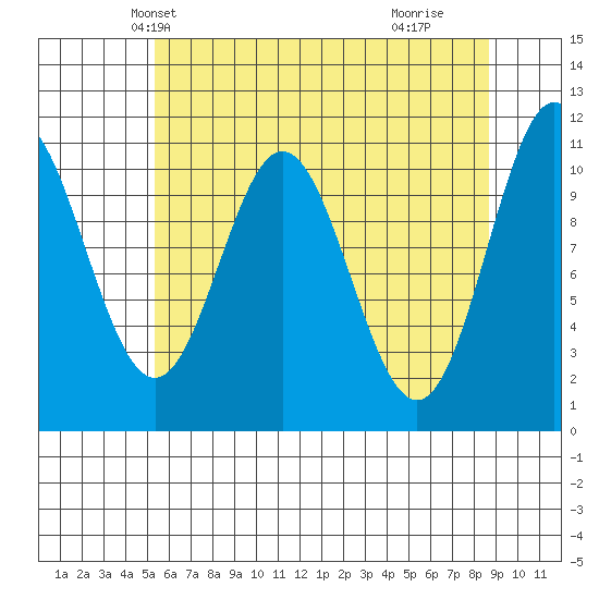 Sergius Narrows tide chart for Monday, April 27, 2026