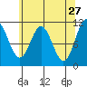 Sergius Narrows tide chart for Monday, April 27, 2026