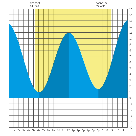 Sergius Narrows tide chart for Tuesday, April 28, 2026
