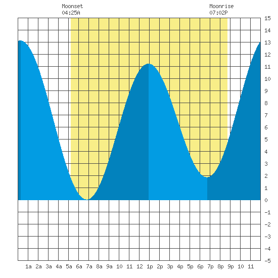 Sergius Narrows tide chart for Wednesday, April 29, 2026