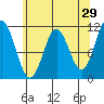 Sergius Narrows tide chart for Wednesday, April 29, 2026
