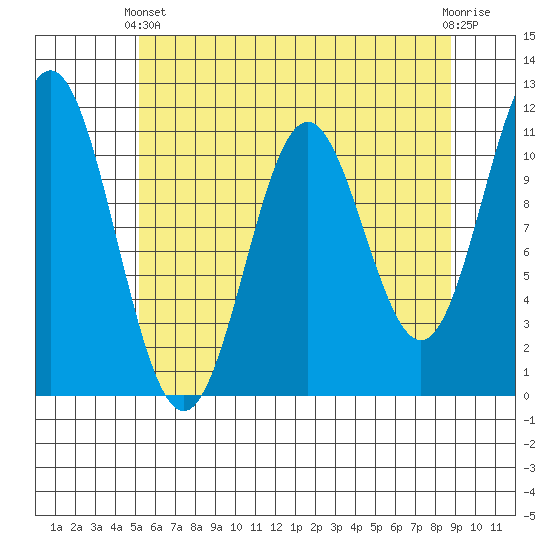 Sergius Narrows tide chart for Thursday, April 30, 2026