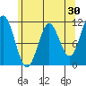 Sergius Narrows tide chart for Thursday, April 30, 2026