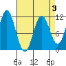 Sergius Narrows tide chart for Friday, April 3, 2026
