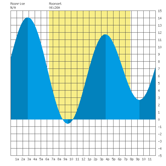 Sergius Narrows tide chart for Saturday, April 4, 2026