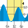 Sergius Narrows tide chart for Saturday, April 4, 2026