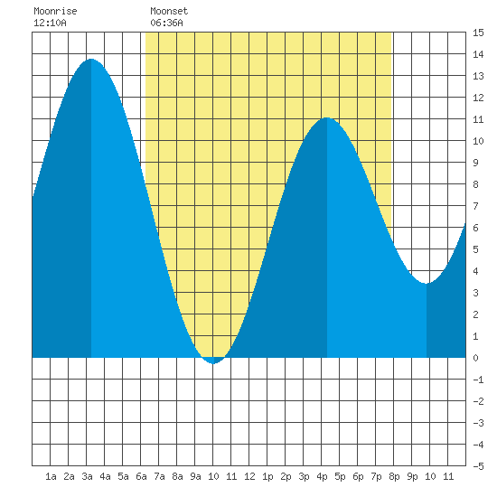 Sergius Narrows tide chart for Sunday, April 5, 2026