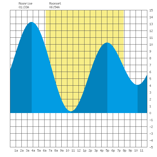 Sergius Narrows tide chart for Monday, April 6, 2026