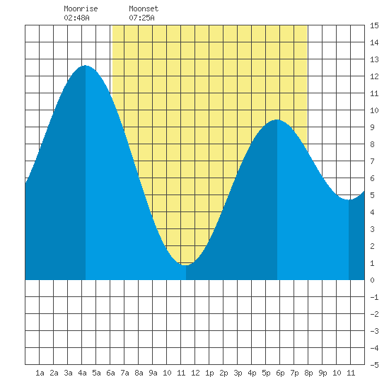 Sergius Narrows tide chart for Tuesday, April 7, 2026