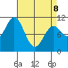 Sergius Narrows tide chart for Wednesday, April 8, 2026