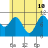 Sergius Narrows tide chart for Sunday, May 10, 2026
