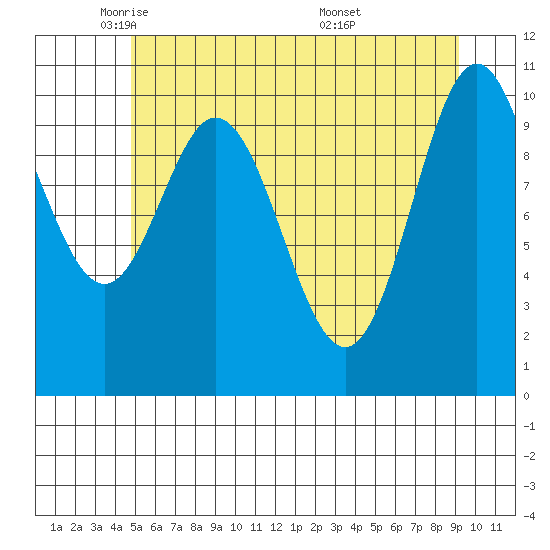 Sergius Narrows tide chart for Monday, May 11, 2026
