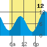 Sergius Narrows tide chart for Tuesday, May 12, 2026