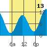 Sergius Narrows tide chart for Wednesday, May 13, 2026