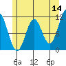 Sergius Narrows tide chart for Thursday, May 14, 2026