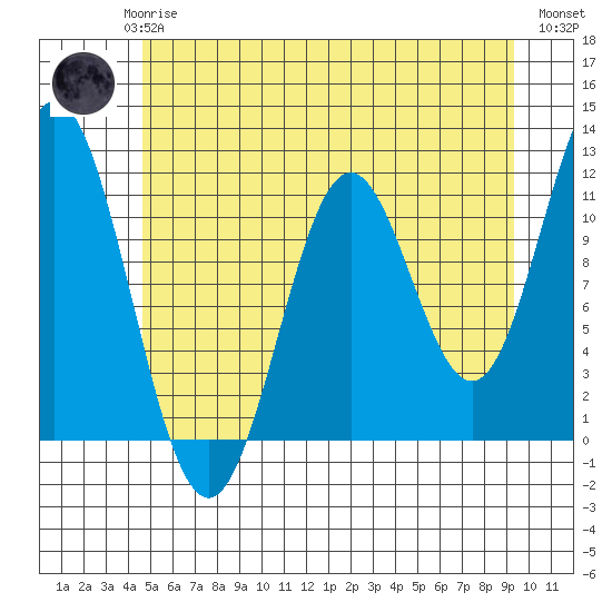 Sergius Narrows tide chart for Saturday, May 16, 2026