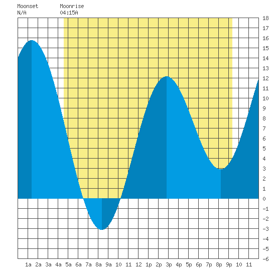 Sergius Narrows tide chart for Sunday, May 17, 2026