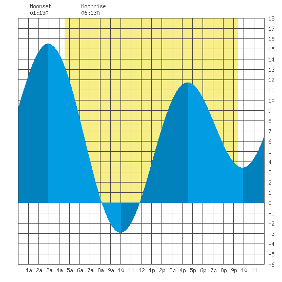 Sergius Narrows tide chart for Tuesday, May 19, 2026