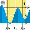 Sergius Narrows tide chart for Friday, May 1, 2026