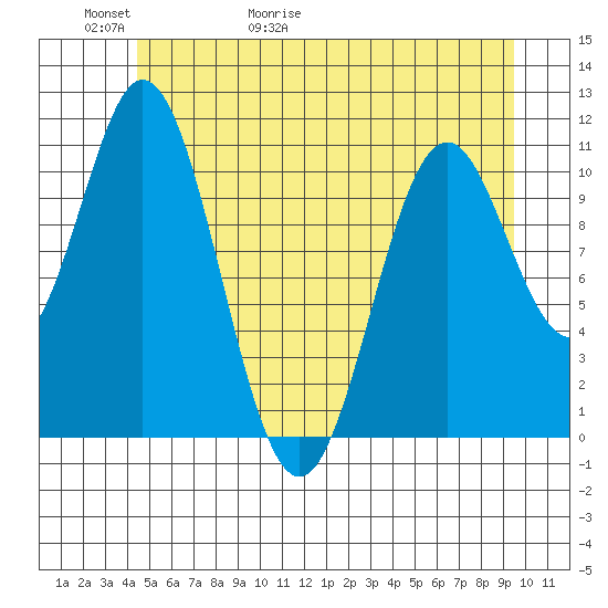Sergius Narrows tide chart for Thursday, May 21, 2026