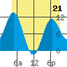 Sergius Narrows tide chart for Thursday, May 21, 2026