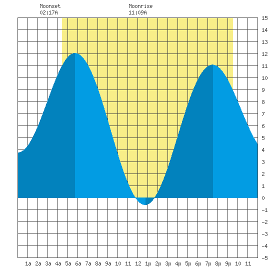 Sergius Narrows tide chart for Friday, May 22, 2026