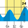 Sergius Narrows tide chart for Sunday, May 24, 2026