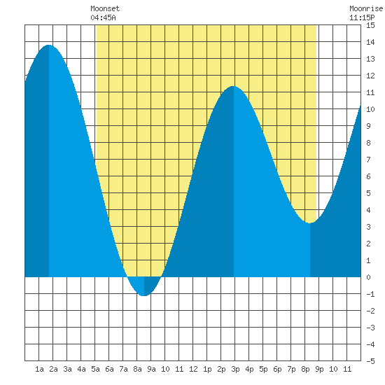 Sergius Narrows tide chart for Saturday, May 2, 2026
