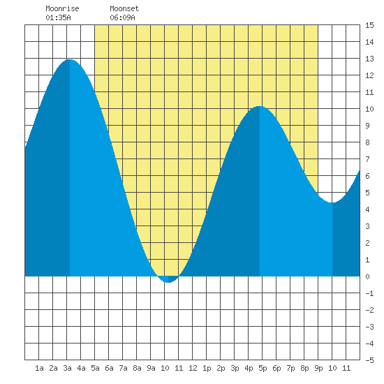 Sergius Narrows tide chart for Tuesday, May 5, 2026
