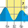 Sergius Narrows tide chart for Thursday, May 7, 2026