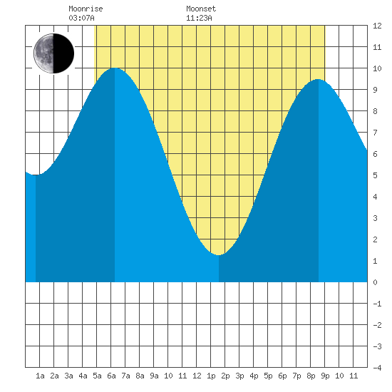 Sergius Narrows tide chart for Saturday, May 9, 2026