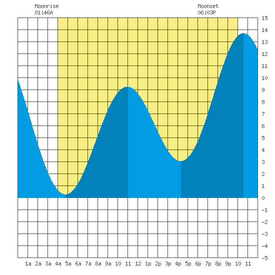 Sergius Narrows tide chart for Thursday, June 11, 2026