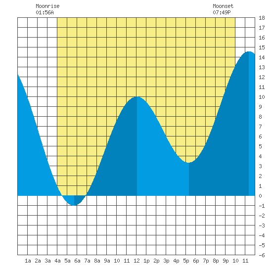 Sergius Narrows tide chart for Friday, June 12, 2026