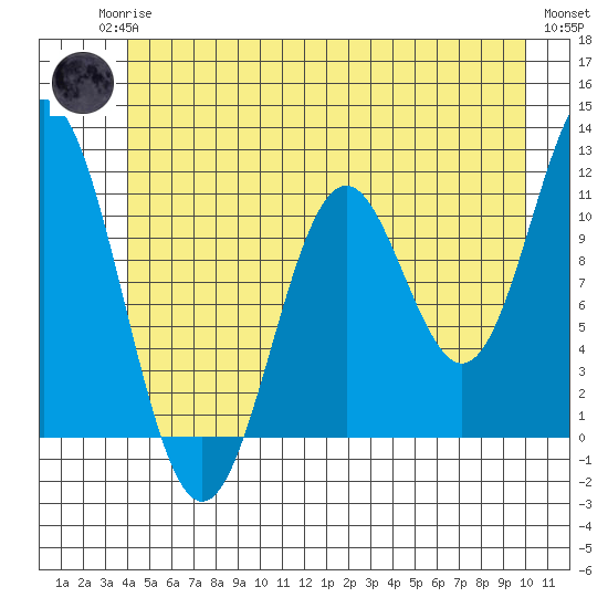 Sergius Narrows tide chart for Sunday, June 14, 2026
