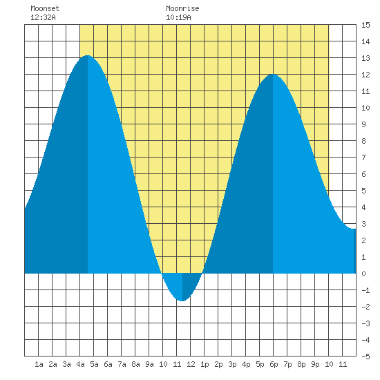 Sergius Narrows tide chart for Friday, June 19, 2026