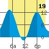 Sergius Narrows tide chart for Friday, June 19, 2026
