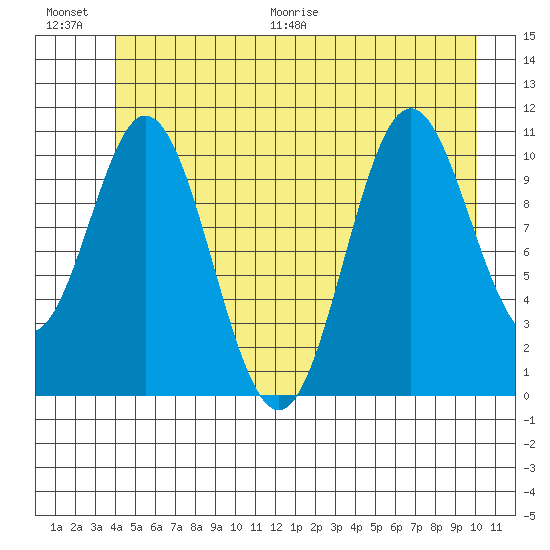 Sergius Narrows tide chart for Saturday, June 20, 2026