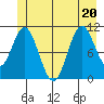 Sergius Narrows tide chart for Saturday, June 20, 2026
