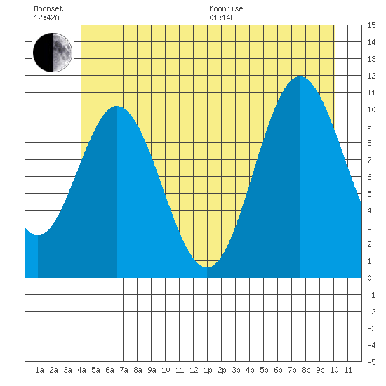 Sergius Narrows tide chart for Sunday, June 21, 2026