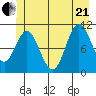 Sergius Narrows tide chart for Sunday, June 21, 2026