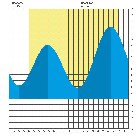 Sergius Narrows tide chart for Monday, June 22, 2026